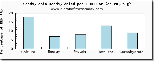 calcium and nutritional content in chia seeds